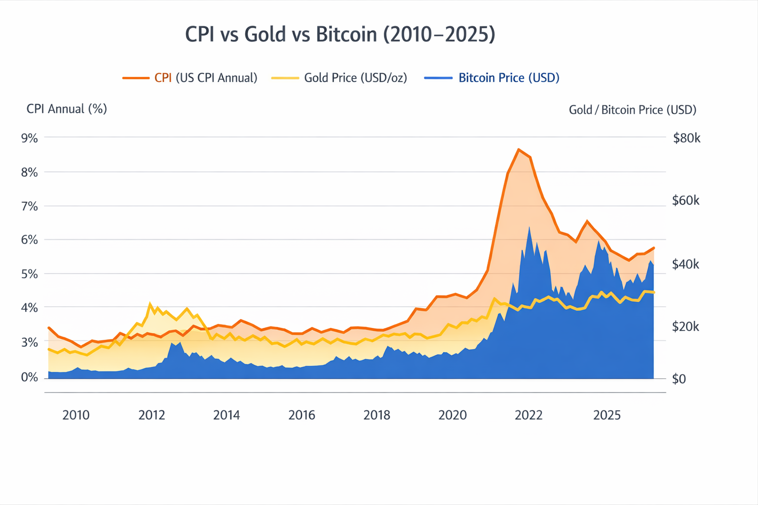 Chart showing CPI vs gold price vs Bitcoin price 2010-2025